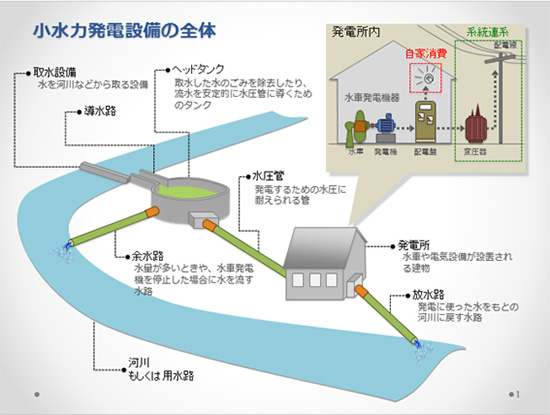 小水力発電設備の全体